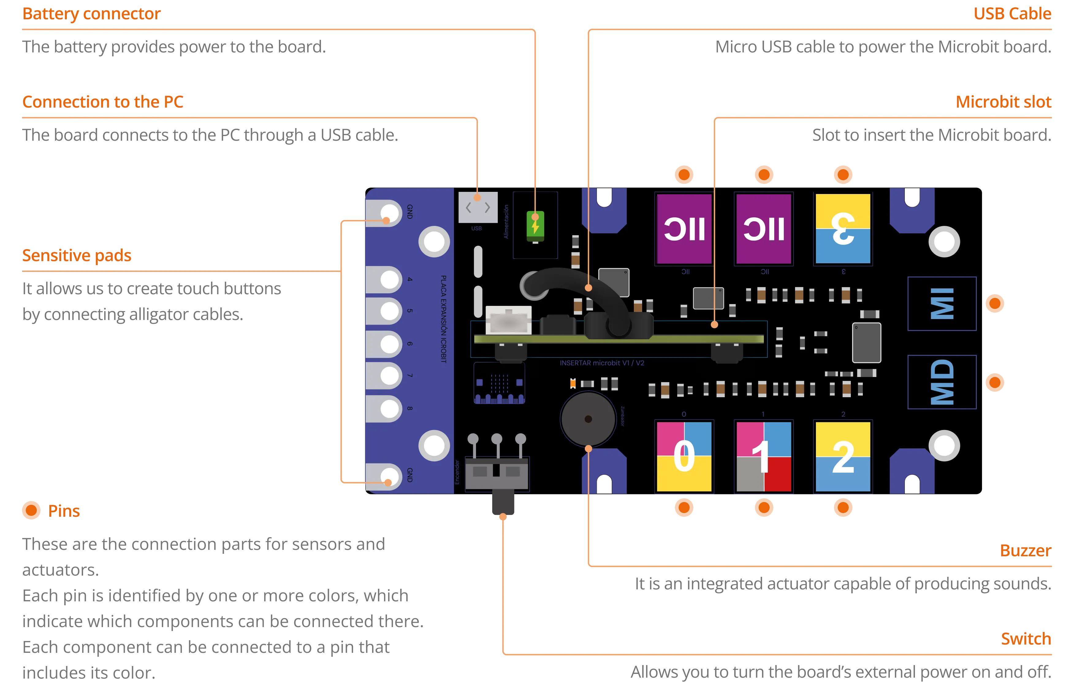 It is one of the most important components since it allows us to
        connect the Microbit board and connect all the external components.
